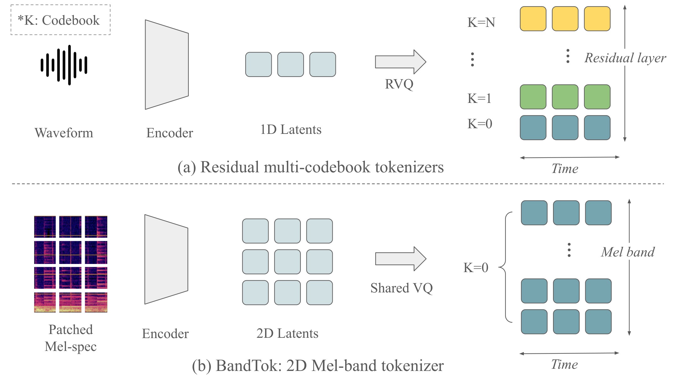 BandTok framework overview
