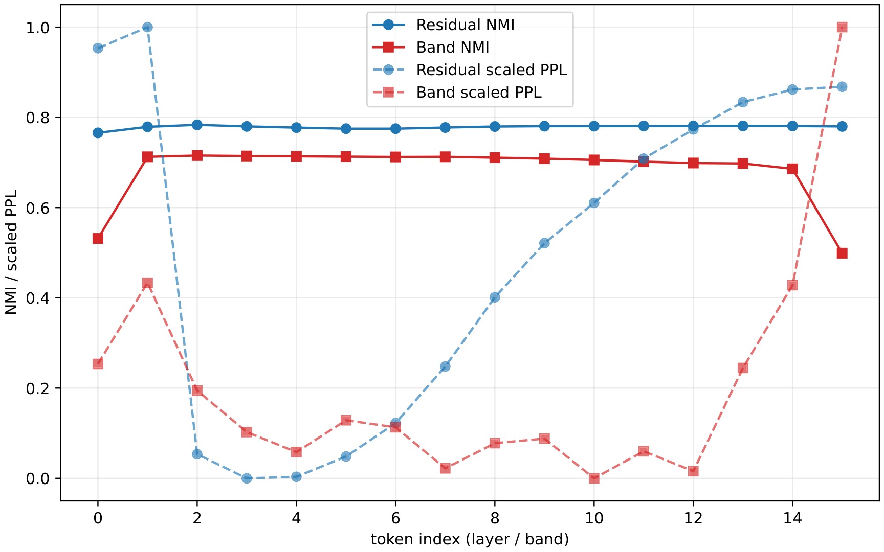NMI and perplexity profile analysis
